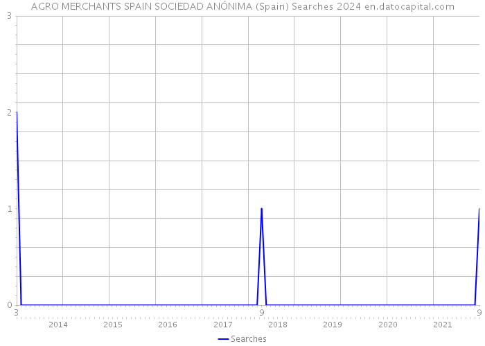 AGRO MERCHANTS SPAIN SOCIEDAD ANÓNIMA (Spain) Searches 2024 