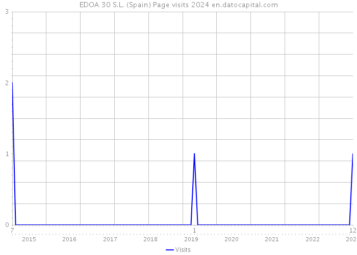 EDOA 30 S.L. (Spain) Page visits 2024 