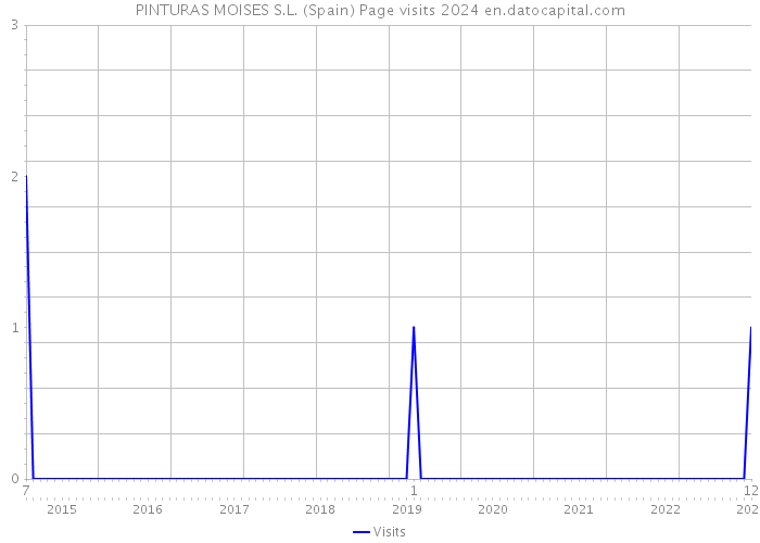 PINTURAS MOISES S.L. (Spain) Page visits 2024 