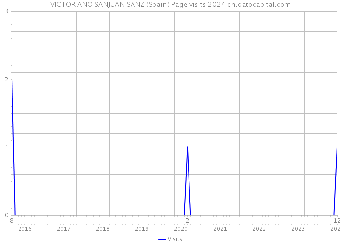 VICTORIANO SANJUAN SANZ (Spain) Page visits 2024 