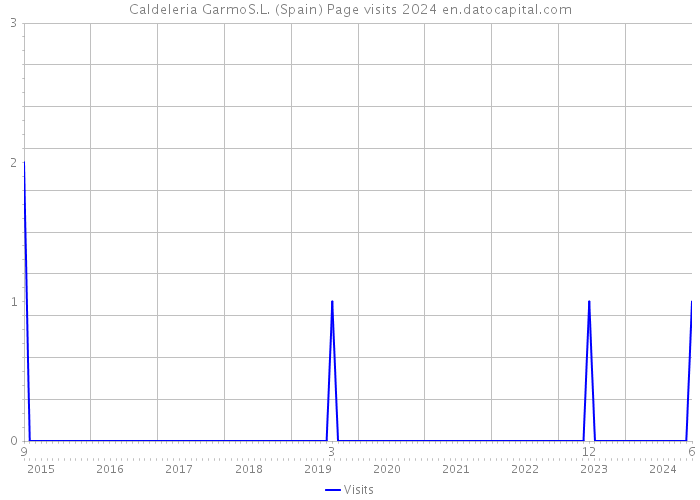 Caldeleria GarmoS.L. (Spain) Page visits 2024 
