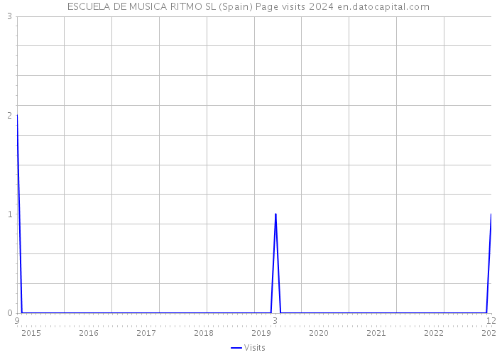 ESCUELA DE MUSICA RITMO SL (Spain) Page visits 2024 