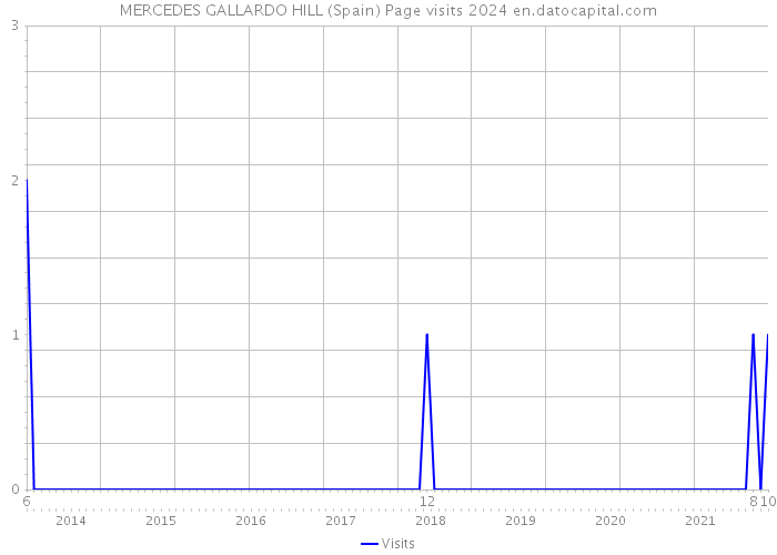 MERCEDES GALLARDO HILL (Spain) Page visits 2024 