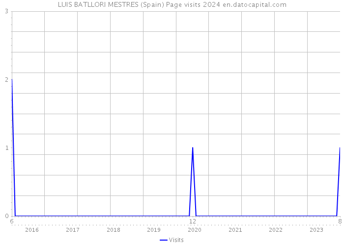 LUIS BATLLORI MESTRES (Spain) Page visits 2024 