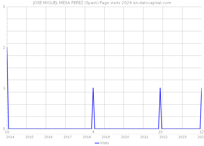 JOSE MIGUEL MESA PEREZ (Spain) Page visits 2024 
