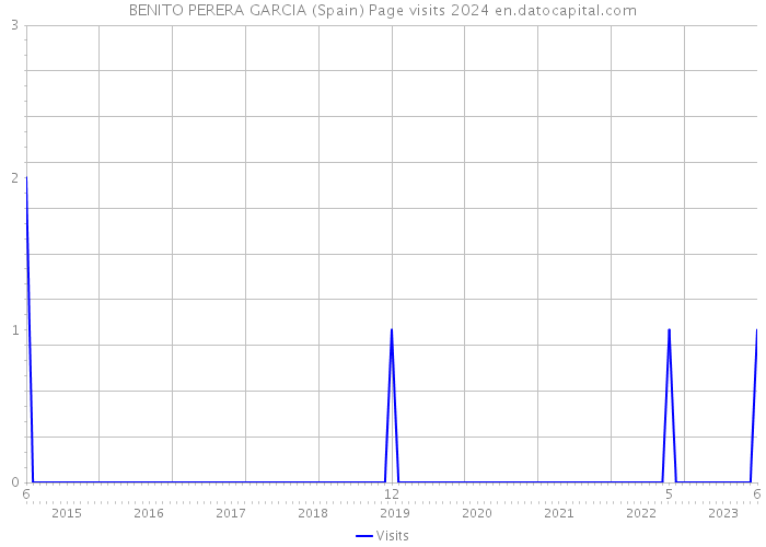 BENITO PERERA GARCIA (Spain) Page visits 2024 