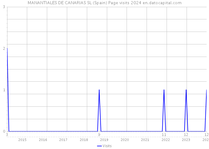 MANANTIALES DE CANARIAS SL (Spain) Page visits 2024 