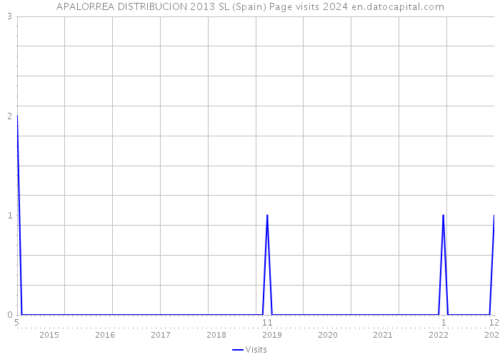 APALORREA DISTRIBUCION 2013 SL (Spain) Page visits 2024 