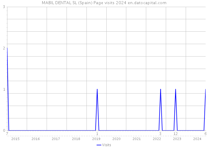 MABIL DENTAL SL (Spain) Page visits 2024 