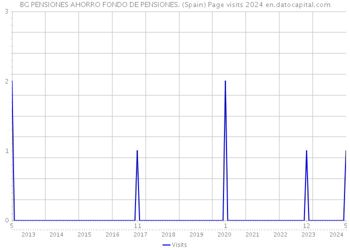 BG PENSIONES AHORRO FONDO DE PENSIONES. (Spain) Page visits 2024 