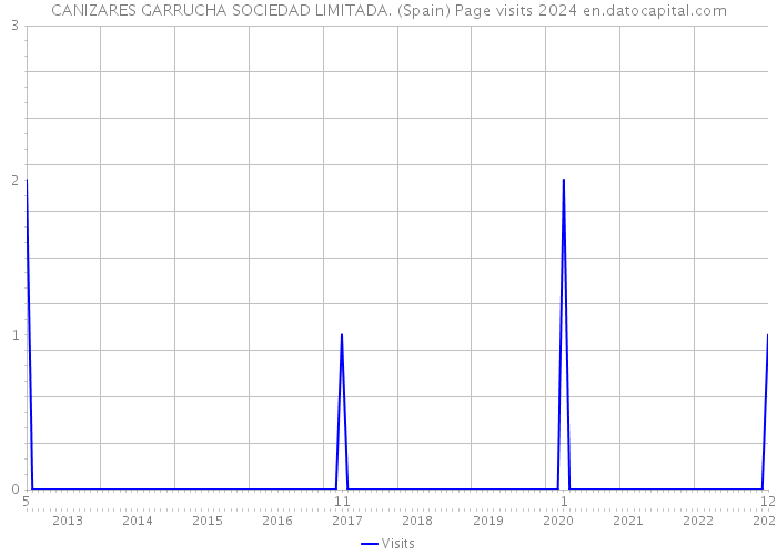 CANIZARES GARRUCHA SOCIEDAD LIMITADA. (Spain) Page visits 2024 