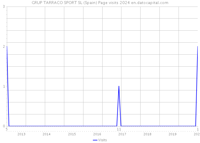 GRUP TARRACO SPORT SL (Spain) Page visits 2024 