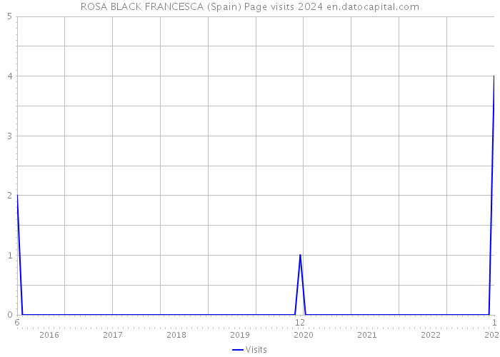 ROSA BLACK FRANCESCA (Spain) Page visits 2024 