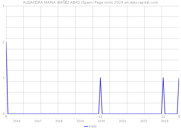 ALEJANDRA MARIA IBAÑEZ ABAD (Spain) Page visits 2024 