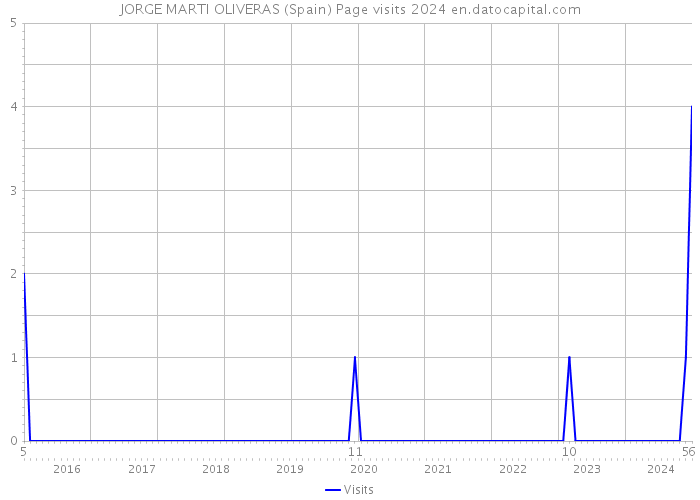 JORGE MARTI OLIVERAS (Spain) Page visits 2024 