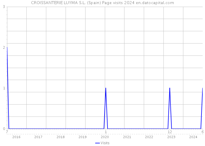 CROISSANTERIE LUYMA S.L. (Spain) Page visits 2024 
