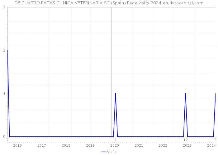 DE CUATRO PATAS CLINICA VETERINARIA SC (Spain) Page visits 2024 