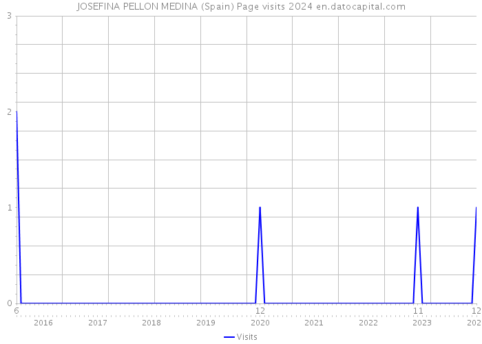 JOSEFINA PELLON MEDINA (Spain) Page visits 2024 