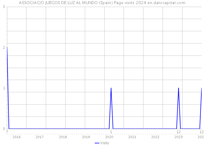 ASSOCIACIO JUEGOS DE LUZ AL MUNDO (Spain) Page visits 2024 