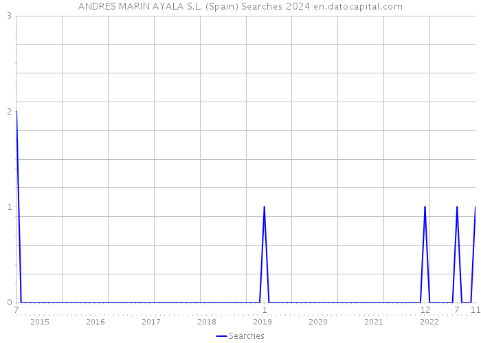 ANDRES MARIN AYALA S.L. (Spain) Searches 2024 