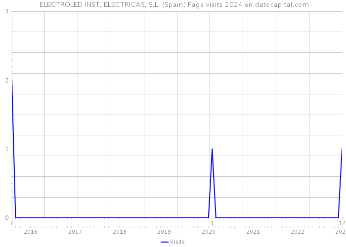  ELECTROLED INST. ELECTRICAS, S.L. (Spain) Page visits 2024 