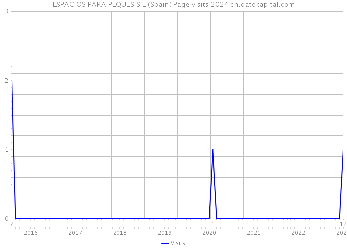 ESPACIOS PARA PEQUES S.L (Spain) Page visits 2024 