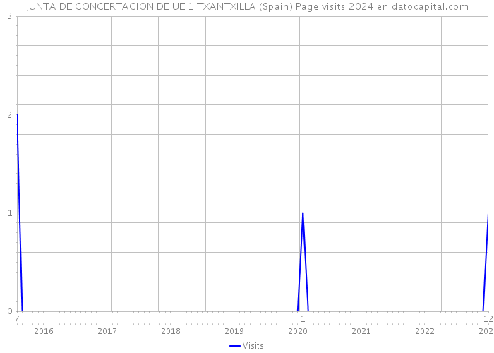 JUNTA DE CONCERTACION DE UE.1 TXANTXILLA (Spain) Page visits 2024 