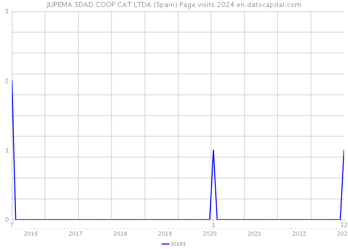 JUPEMA SDAD COOP CAT LTDA (Spain) Page visits 2024 