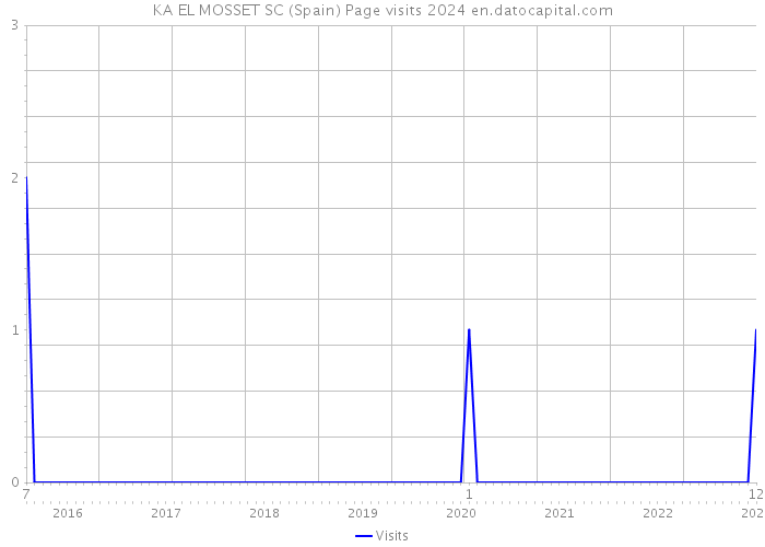 KA EL MOSSET SC (Spain) Page visits 2024 