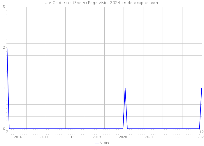 Ute Caldereta (Spain) Page visits 2024 