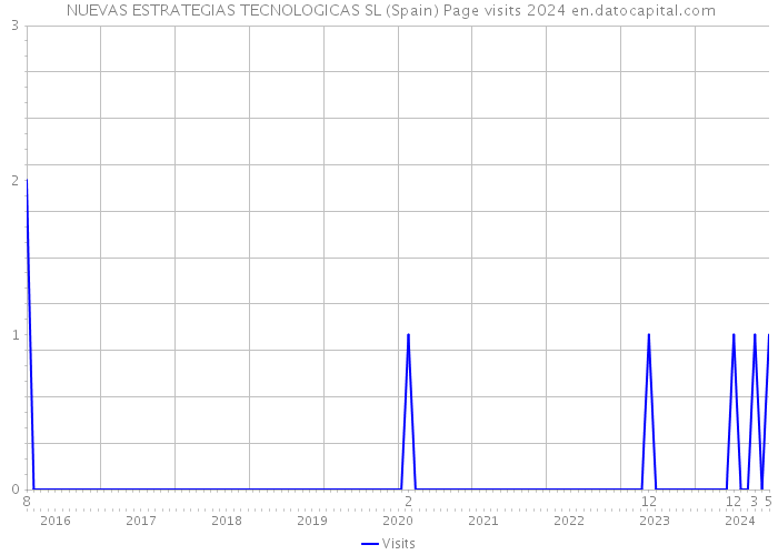 NUEVAS ESTRATEGIAS TECNOLOGICAS SL (Spain) Page visits 2024 