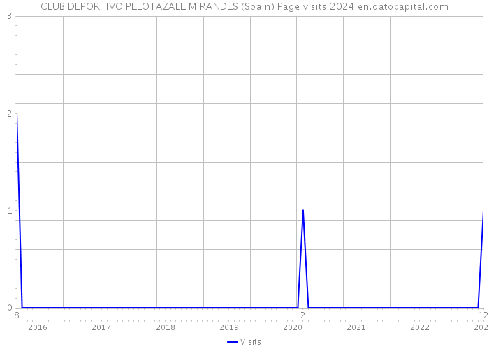 CLUB DEPORTIVO PELOTAZALE MIRANDES (Spain) Page visits 2024 