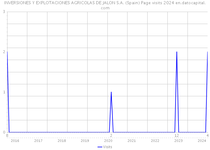 INVERSIONES Y EXPLOTACIONES AGRICOLAS DE JALON S.A. (Spain) Page visits 2024 