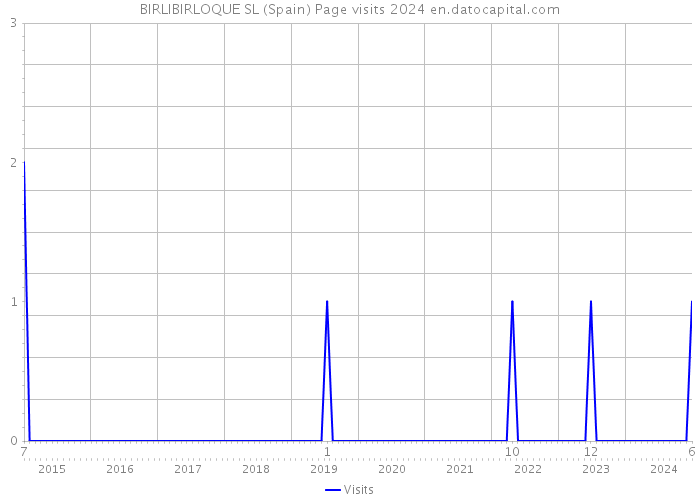 BIRLIBIRLOQUE SL (Spain) Page visits 2024 