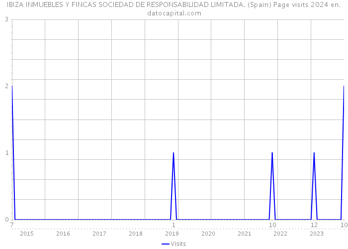 IBIZA INMUEBLES Y FINCAS SOCIEDAD DE RESPONSABILIDAD LIMITADA. (Spain) Page visits 2024 