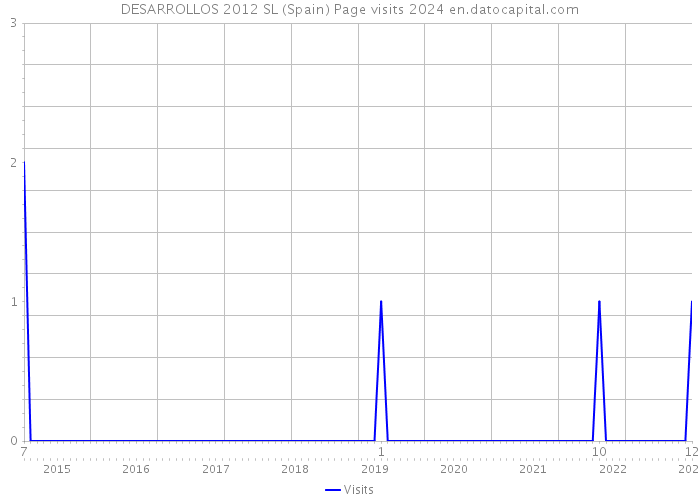 DESARROLLOS 2012 SL (Spain) Page visits 2024 