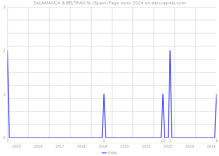 SALAMANCA & BELTRAN SL (Spain) Page visits 2024 