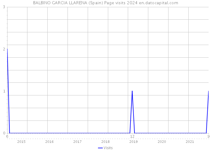 BALBINO GARCIA LLARENA (Spain) Page visits 2024 