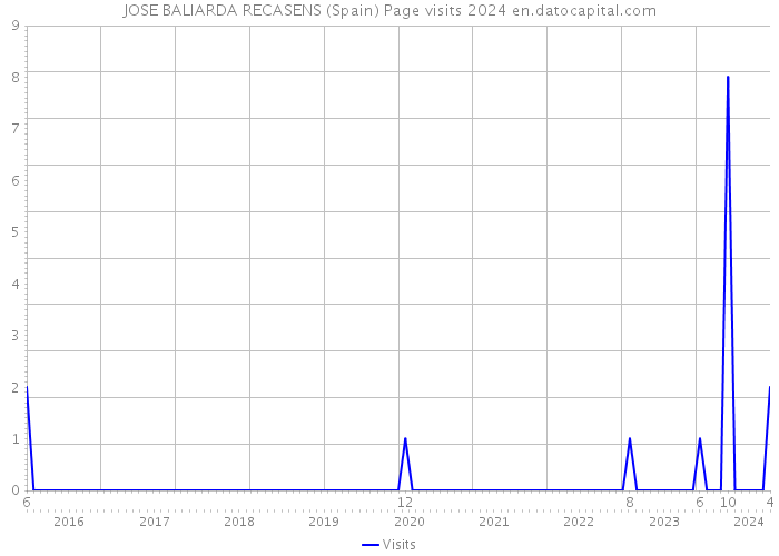 JOSE BALIARDA RECASENS (Spain) Page visits 2024 