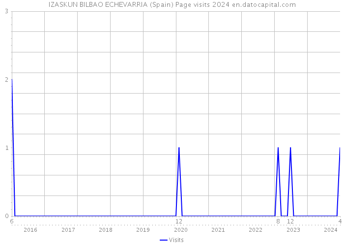 IZASKUN BILBAO ECHEVARRIA (Spain) Page visits 2024 