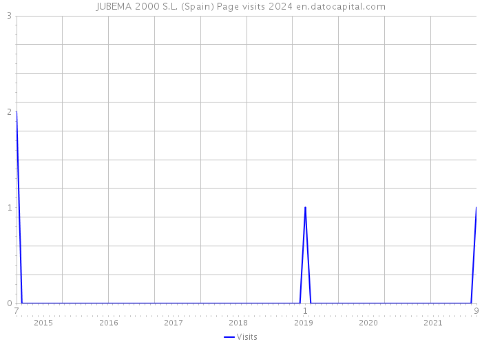 JUBEMA 2000 S.L. (Spain) Page visits 2024 