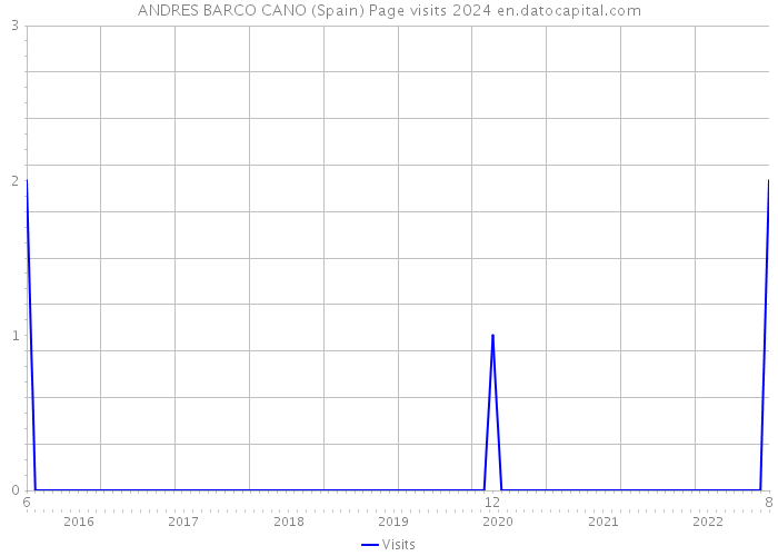 ANDRES BARCO CANO (Spain) Page visits 2024 