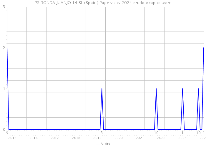 PS RONDA JUANJO 14 SL (Spain) Page visits 2024 