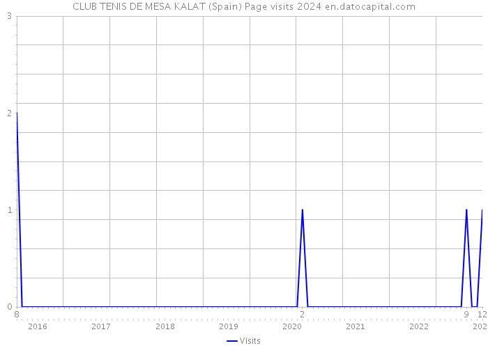 CLUB TENIS DE MESA KALAT (Spain) Page visits 2024 
