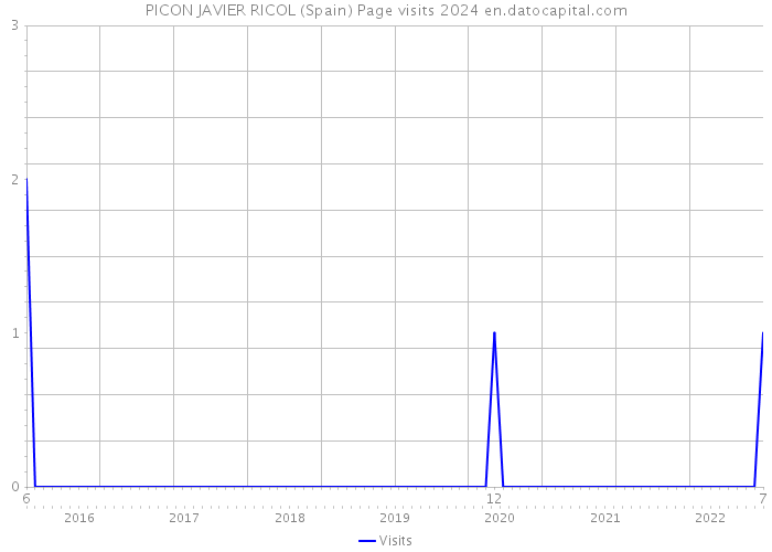 PICON JAVIER RICOL (Spain) Page visits 2024 