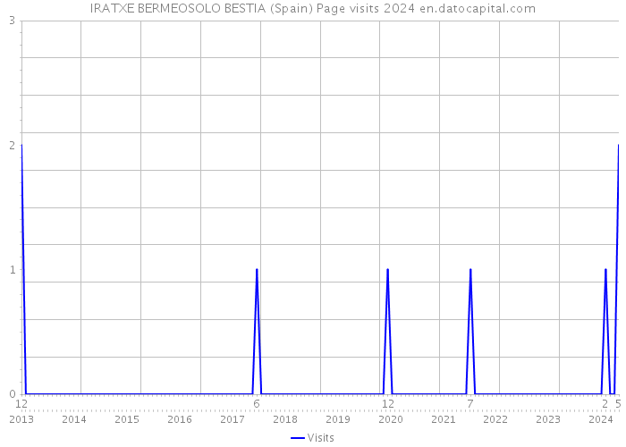 IRATXE BERMEOSOLO BESTIA (Spain) Page visits 2024 
