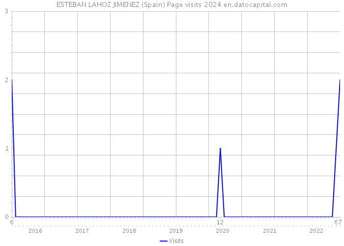 ESTEBAN LAHOZ JIMENEZ (Spain) Page visits 2024 