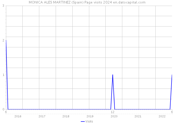 MONICA ALES MARTINEZ (Spain) Page visits 2024 