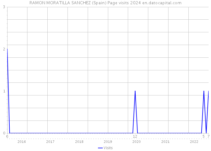 RAMON MORATILLA SANCHEZ (Spain) Page visits 2024 