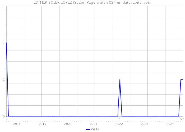 ESTHER SOLER LOPEZ (Spain) Page visits 2024 